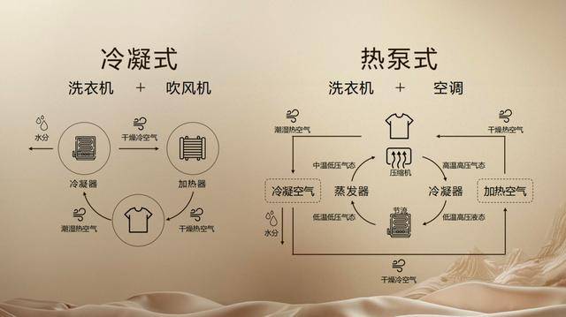 技洗衣机“逆流而上”分子筛技术成其破局利器爱游戏(ayx)中国网站无惧挑战 石头科(图1)