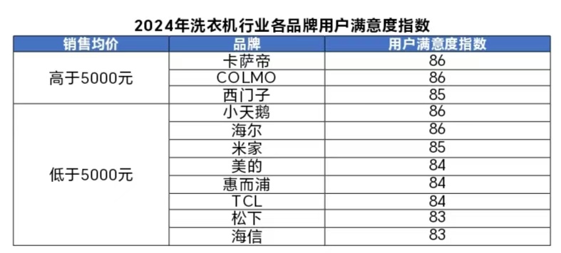 洗衣机行业用户满意度指数创历史新高爱游戏平台中国质量协会：2024年(图1)