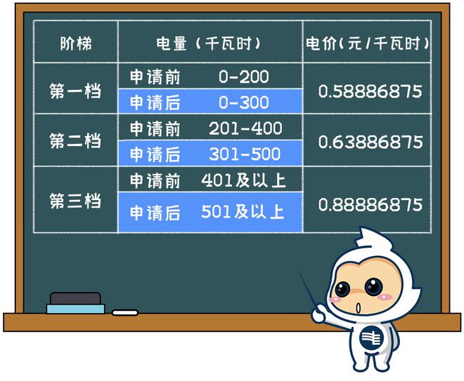 生活用电电费有调整！下月起→爱游戏app网站手机版清远(图2)
