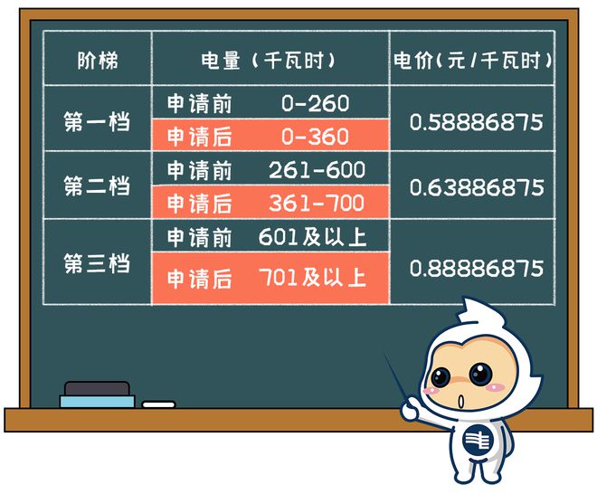生活用电电费有调整！下月起→爱游戏app网站手机版清远(图1)