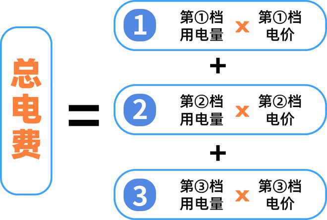 生活用电电费有调整！下月起→爱游戏app网站手机版清远(图4)