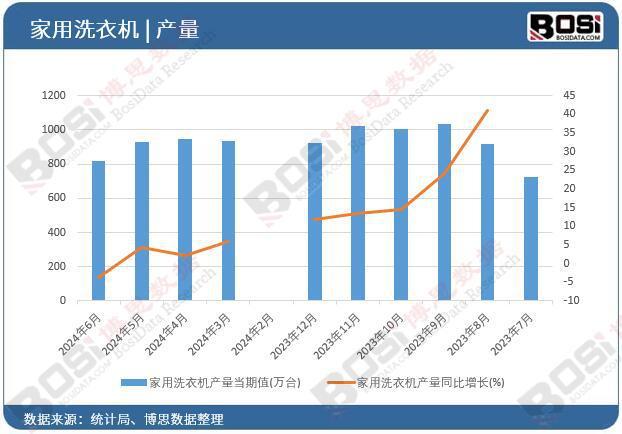 洗衣机产量月度统计累计产量达53116万台爱游戏app手机版2024年上半年中国家用(图1)