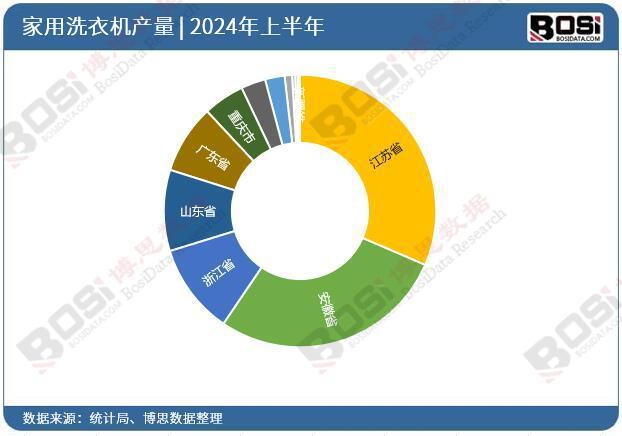 洗衣机产量月度统计累计产量达53116万台爱游戏app手机版2024年上半年中国家用(图2)