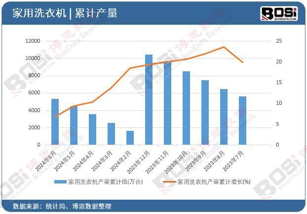 洗衣机产量月度统计累计产量达53116万台爱游戏app手机版2024年上半年中国家用(图3)