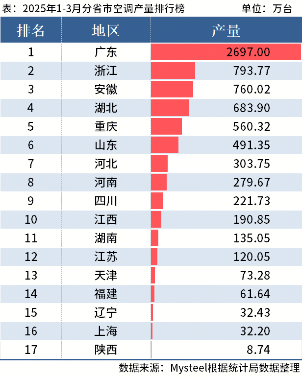 季度全国分省市家电产量出炉爱游戏平台国家统计局：一
