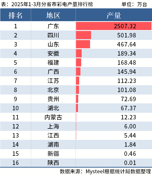 季度全国分省市家电产量出炉爱游戏平台国家统计局：一(图2)