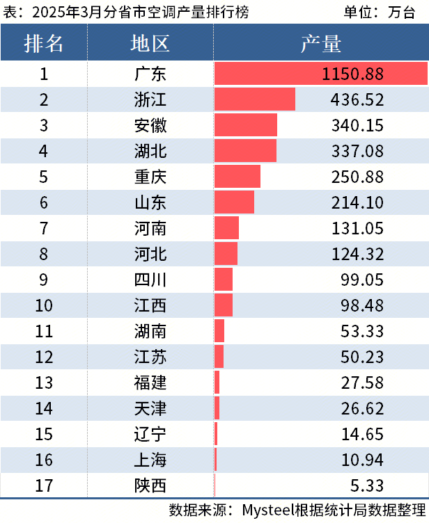 季度全国分省市家电产量出炉爱游戏平台国家统计局：一(图3)