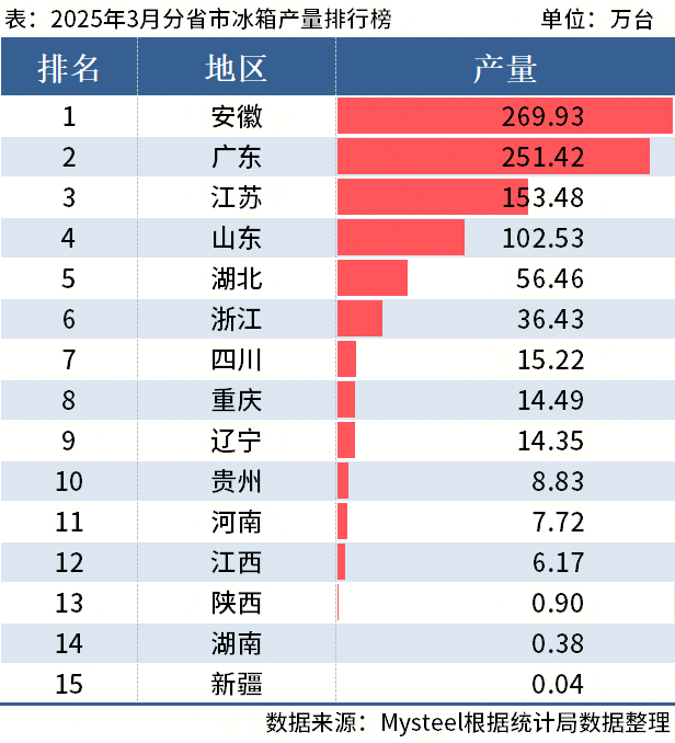 季度全国分省市家电产量出炉爱游戏平台国家统计局：一(图4)
