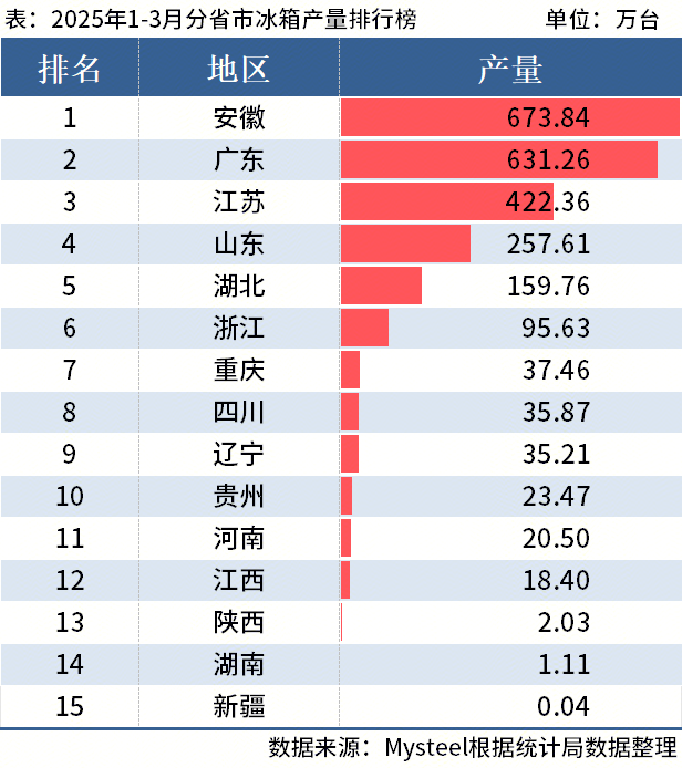 季度全国分省市家电产量出炉爱游戏平台国家统计局：一(图5)