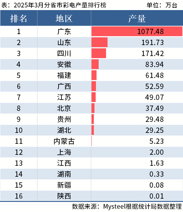 季度全国分省市家电产量出炉爱游戏平台国家统计局：一(图6)