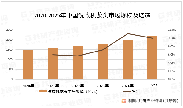 025年中国洗衣机龙头市场规模同比增长10%[图]爱游戏爱体育随着智能家居的普及和环保政策的推进2(图5)